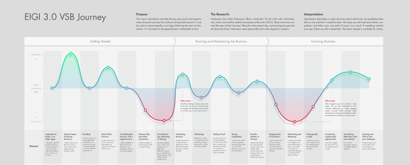 The resulting company-wide customer journey map, showing the emotional arc across the business lifecycle.